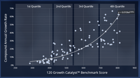 Growth Catalyst Benchmark Score to Growth Correlation