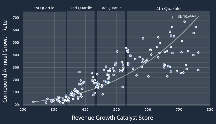 Agency Growth OS - Growth Catalyst Score to Growth Rate Correlation