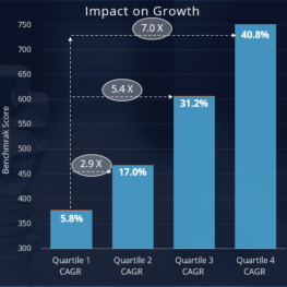 Agency Growth OS - impact on growth