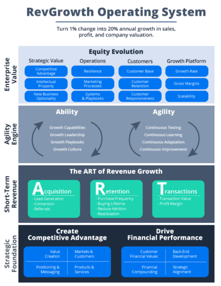 The RevGrowth Operating System - turn a few 1% improvements into 20-40% annual growth in revenue, profit, and enterprise value.